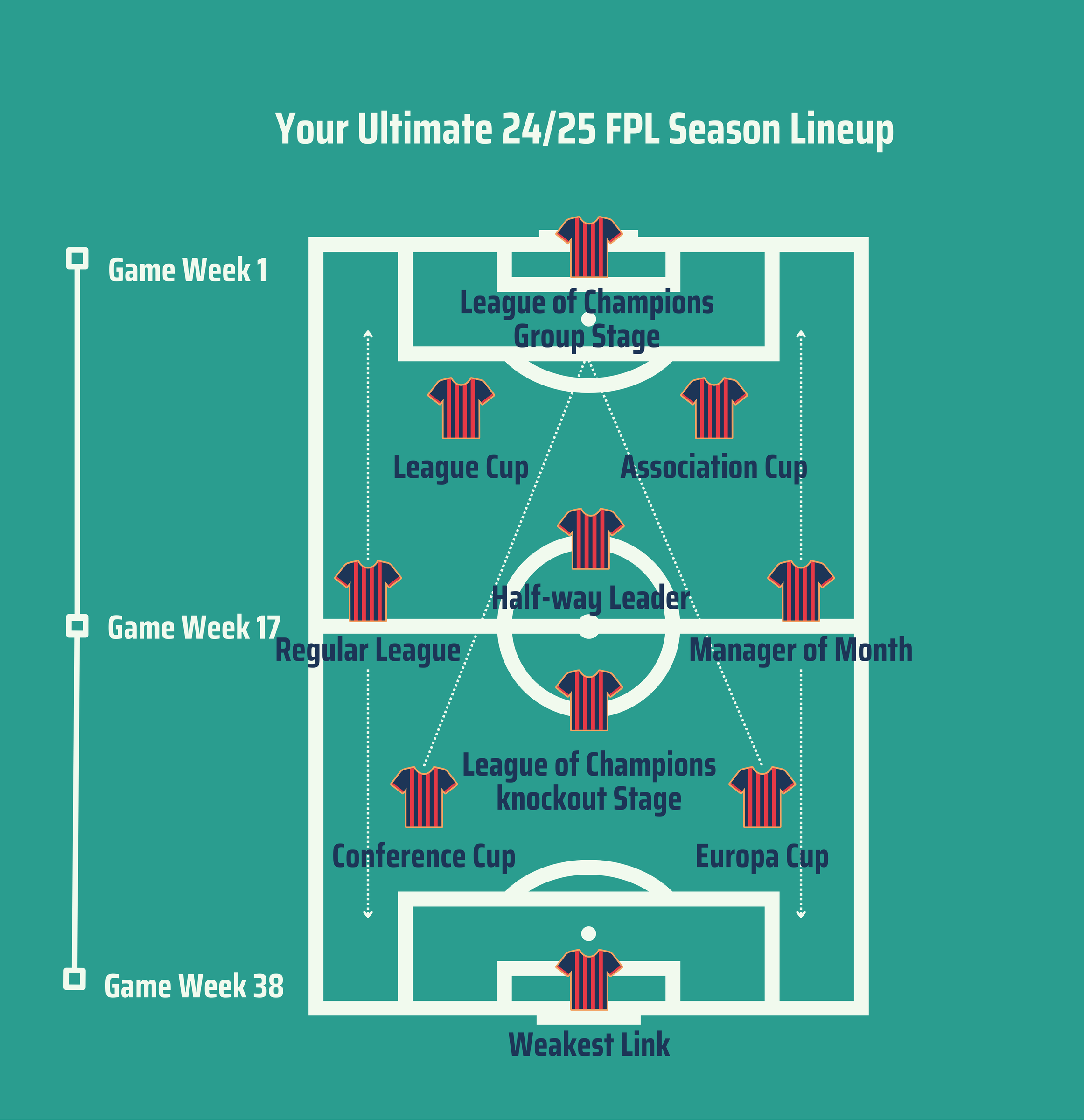 11 different leagues and comps being played throughout the season.